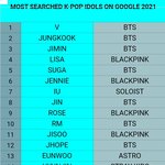 2021년 전 세계에서 가장 많이 검색된 <b>케이</b>팝 아이돌