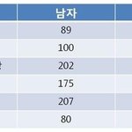 [19] <b>노벨</b>상의 심각한 성차별