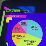 [NCT드림] 끼야 10대 <b>선호</b> 아티스트에 드림