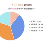 퍼스널컬러 진단 비율 나왔어