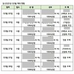강남 결혼식 나이 <b>차이</b>
