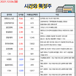 공유) 시간외 특징주, 외인&amp;기관 순<b>매수</b> 공유요~.~