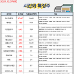 공유) 시간외, 외인&amp;기관 순<b>매수</b> 공유요 ~~