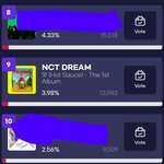 [NCT드림] 서가대 9위.. 다들 투표합시다 본상 <b>다섯</b>팀만 받을 수...