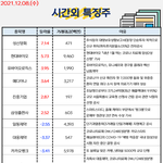 공유) 시간외 특징주, <b>외인</b>&amp;기관 순매수 공유요~~