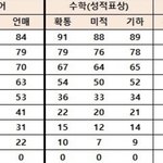 고속<b>성장</b> 만든 사람이 만든 등급컷이라는데