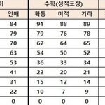 [드루와] 이짤보면 확통러들 등급 망한거볼 수 있음