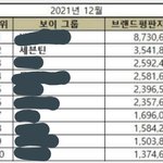 [세븐틴] 얘들아 우리 남돌 <b>브평</b> 2위야!