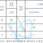 [드루와] 노베 <b>현역</b>->재수 성적변화
