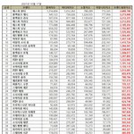 수진 브랜드 <b>평판</b> 순위