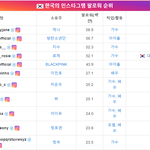 곧 국내 인스타팔로워<b>순위</b> 뷔7위,정국10위