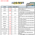 공유) 시간외 특징주, <b>외인</b>&amp;기관 순매수 상위 공유요~~