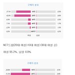 같은 <b>엔시</b>틴데 팬 연령대 다른거 신기하다