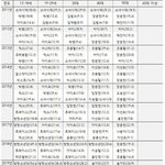 방탄 <b>개아</b>쉽당