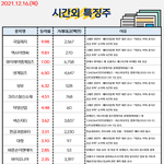 공유) 시간외 특징주, <b>외인</b>&amp;기관 순매수 공유요~~