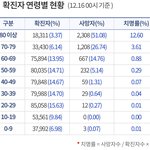 연령별 코로나 확진자 <b>현황</b>