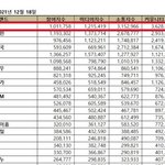 방탄 진 <b>브</b><b>평</b> 1위래