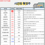 공유) 17일 금요일 시간외 특징주, 외&amp;기 순<b>매수</b> 공유요~~