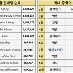 [엔터톡] 중국의 2021년╋역대 <b>KPOP</b>디지털음반 판매량 순위