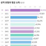 <b>Mbti</b>별 평균소득이라는데