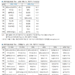 [드루와] 나이대별 가수 갤럽 순위 뜸