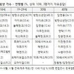 <b>엔시티</b> 10대<b>팬</b> 많다더니 다 어디감