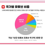 스테이씨 유튜브 조회수 국가 분포도