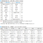[모두드루와] 작년 <b>갤럽</b>도 올해랑 비슷하네