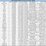 [모두드루와] 역대 케이팝 남자아이돌 지니뮤직 총 감상자 TOP30...