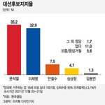 헐 안철수 지지율 7.5프로 <b>돌파</b>했어 ㄷㄷ
