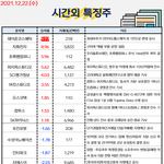 공유) 시간외 특징주, <b>외인</b>&amp;기관 순매수 공유요~~