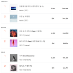 멜론 감상자수 500만명 달성 노래 2곡이상 보유 가수