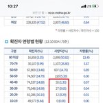 2021 12, 10 기준 코로나 사망 ,백신 사망