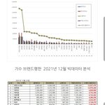 12월 가수 브랜드평판