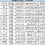 [드루와] 역대 <b>KPOP</b> 남돌 멜론 총 감상자수 top30