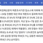 헐 안철수 지지율 8.4 돌파!!.<b>jpg</b>