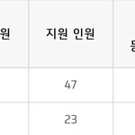 작년 대학 <b>경쟁</b>률 보는데 이럴 수가 있어..?