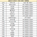 이게 국내 팬덤+<b>대중</b>성 순위로 보면되나