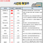 12월 28일 시간외 특징주/외인&amp;기관 순매수