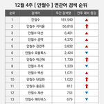 대선후보들 <b>연관</b> 검색어 수준.jpg