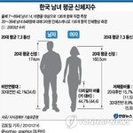 [19] 한국여남 평균 <b>신체</b>