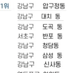 한국 부자동네순위 ㅈㄴ <b>뇌</b><b>절</b>인데