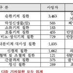 4%... 전체 pcr 확진자 <b>중심</b>으로 치사율은 0.0002%!!...