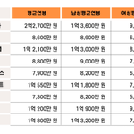 [댓글부탁해] 남녀 임금차이 개심하다 진짜