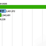 [댓글부탁해] 2022년 <b>도시</b> 인구순위래 ㅋ