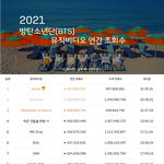 2021 방탄소년단 뮤직비디오 연간 조회수