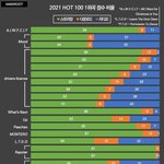 [모두드루와] 빌보드 1위노래들 <b>반영</b>비율 떴다