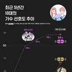 안그래도 넘사인 방탄 브<b>평지</b>수랑 갤럽지수