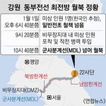 월북자 <b>CCTV</b>에 찍히고 경보도 울렸는데… 22사단, 또 경계 실패