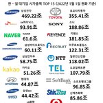 한일 대기업 TOP 15 시가<b>총액</b>.jpg